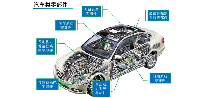 汽車類零部件